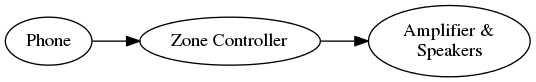 Ideal VOIP Zone Controller setup