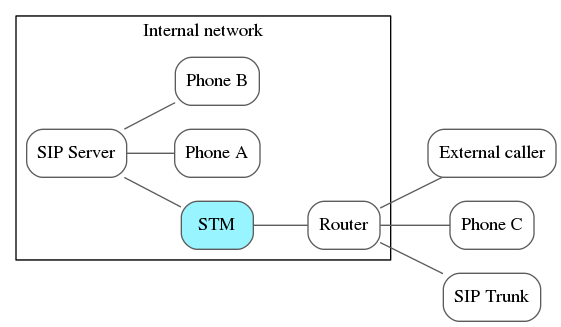 VOIP network with STM
