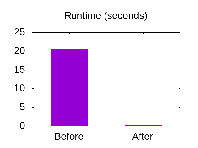 Before: 20.65 seconds, After: 0.145 seconds