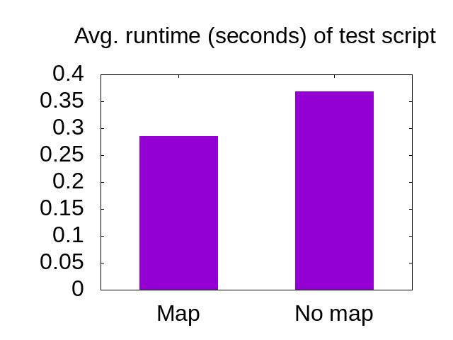 0.29 seconds with map, 0.37 seconds without map