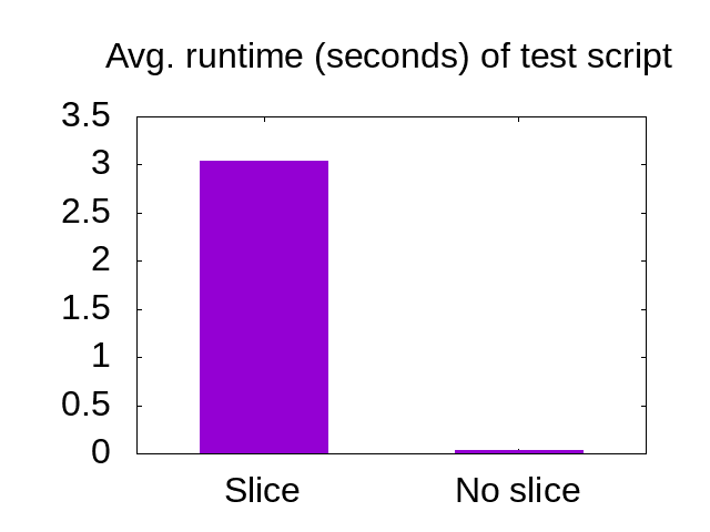 3.04s with slicing, 0.0302s with no slicing
