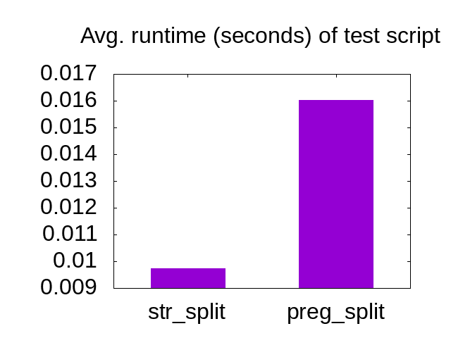 str_split: 0.0097s, preg_split: 0.0160s
