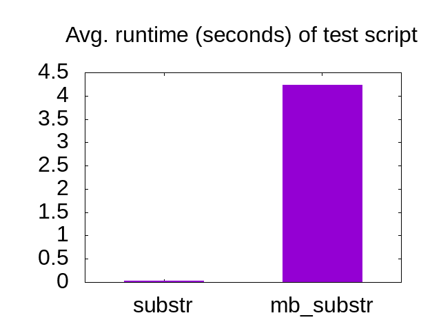 substr: 0.03 seconds, mb_substr: 4.23 seconds
